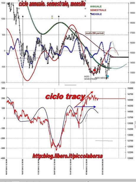 FTSEMIB 10/08/2012 L'annuale che verrà