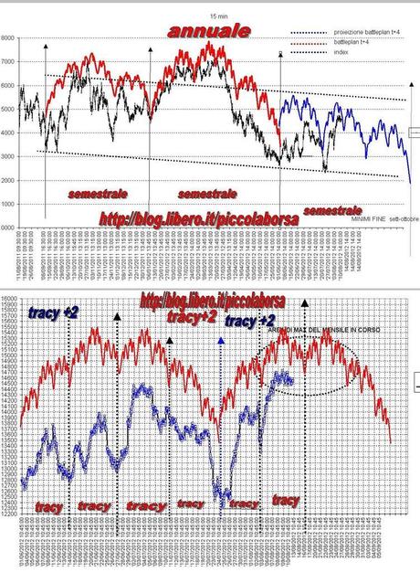 FTSEMIB 10/08/2012 L'annuale che verrà