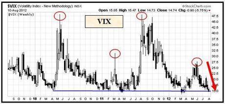 S&P; 500: attenzione al Vix