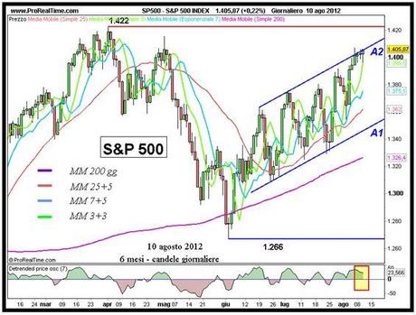 S&P; 500: attenzione al Vix