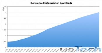 Le estensioni di Firefox raggiungono i 3 milioni di download