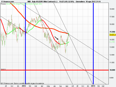 Ftse mib entro Dicembre 2012 farà il suo minimo a...