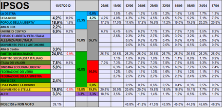 Sondaggio IPSOS: PD 24,8% M5S 19,8% PDL 18,9%