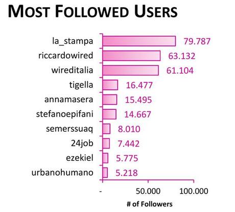 most-followed-users_#generazioneperduta