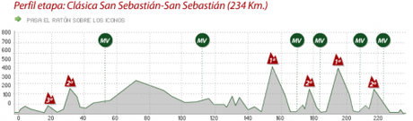 Clasica San Sebastian: il percorso e la start list