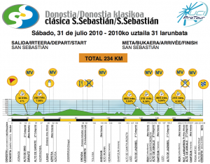 Clasica San Sebastian: il percorso e la start list