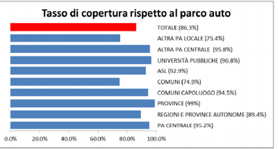 Censimento delle auto blu di tutte le Pubbliche Amministrazioni: elenco completo