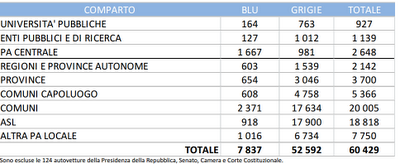 Censimento delle auto blu di tutte le Pubbliche Amministrazioni: elenco completo