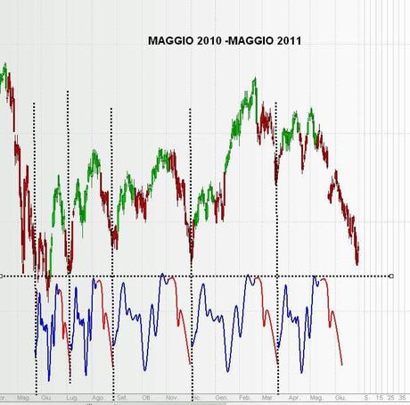 FTSEMIB: 14/08/2012 Il modello