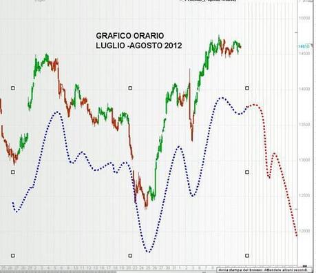 FTSEMIB: 14/08/2012 Il modello