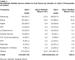 Gartner mercato mobile agosto 2012