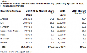 Gartner mercato mobile agosto_2012