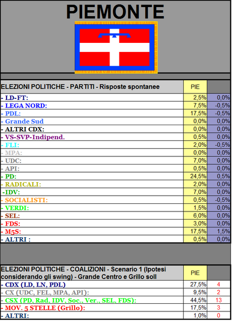 Sondaggio GPG: PIEMONTE, PD 24,5% PDL 17,5% M5S 17,5%