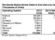 Smartphone: aumentano vendite 42,7%