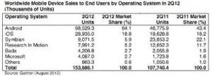 Gli smartphone aumentano del 42,7%