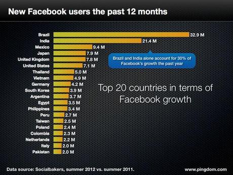 % name Facebook cresce in Sud America in Asia, in Italia un pò meno