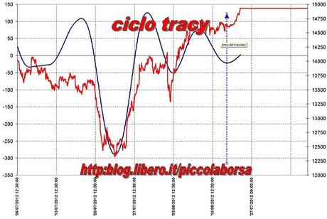 FTSEMIB: 16/08/2012 ...A cavallo di ferragosto