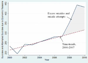 associazione tra suicidi e tentati suicidi e crisi economica in Italia