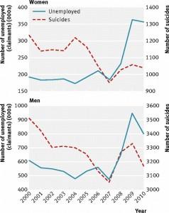 associazione tra suicidi e crisi economica in Inghilterra