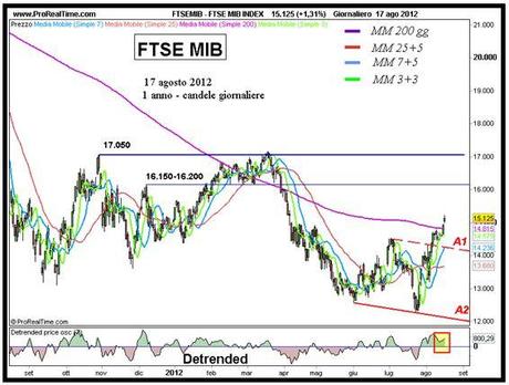 Ftse Mib: sul più bello un gap