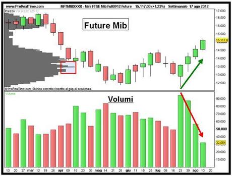 Ftse Mib: sul più bello un gap