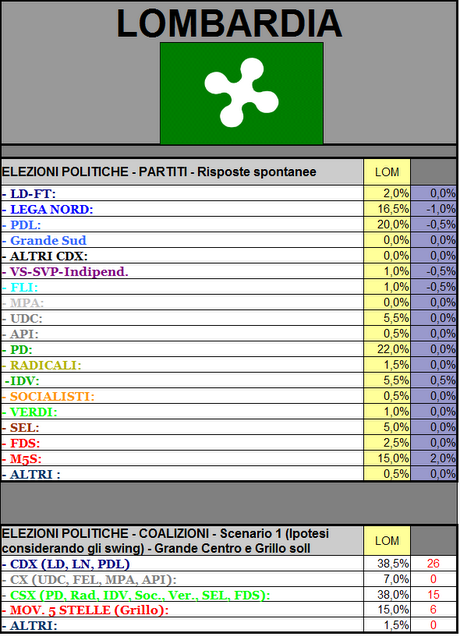 Sondaggio GPG: LOMBARDIA, PD 22% PDL 20% LN 16,5% M5S 15%