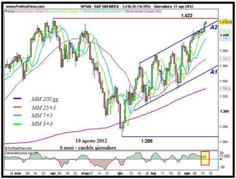 S&P; 500 ad un soffio dal massimo di aprile