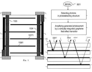 Un sensore fotografico al grafene: ecco il nuovo brevetto di Nokia