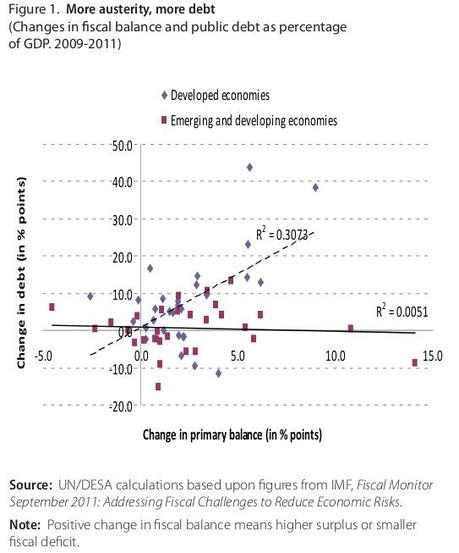 Più austerità e più debito pubblico