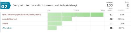 Self-publishing all’italiana: i risultati del sondaggio