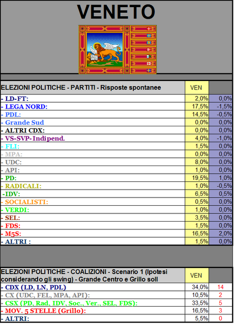 Sondaggio GPG: VENETO, PD 19,5% LN 17,5% M5S 16,5% PDL 14,5%