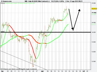 Ftse Mib rimbalzo finito ora si va verso..