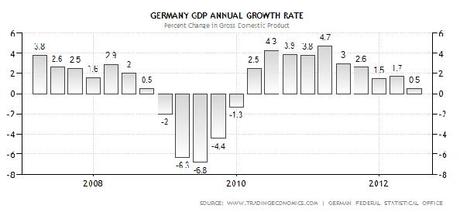 La Germania verso la recessione…