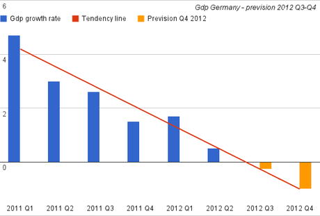 La Germania verso la recessione…