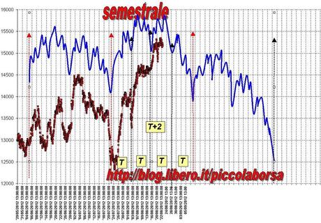 FTSEMIB: 22/08/2012 Siamo fuori dal tunnel..el..el..el..el