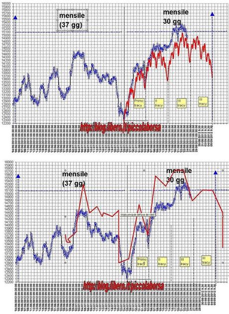 FTSEMIB: 23/05/2012 Che mensile è?