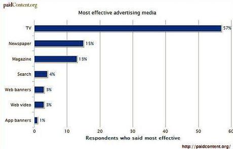 Efficacia dei Media nella Comunicazione Pubblicitaria