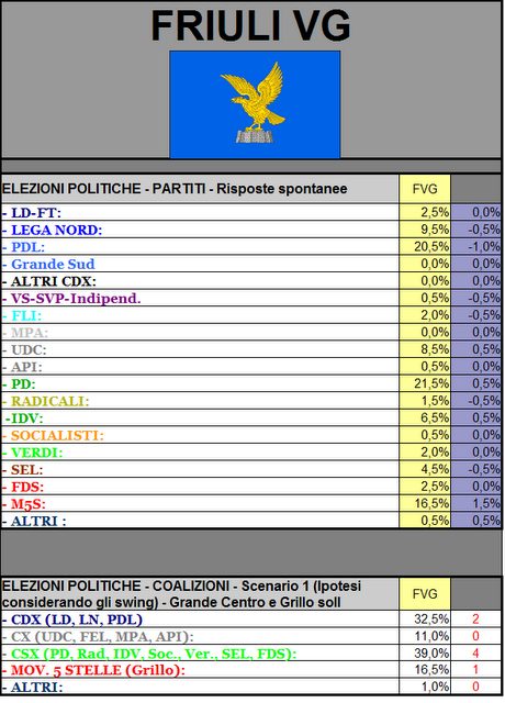 Sondaggio GPG: FRIULI VENEZIA GIULIA, PD 21,5% PDL 20,5%, MS 16,5%