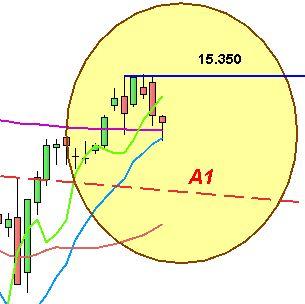 Ftse Mib: si ferma di fronte ad area 15.350