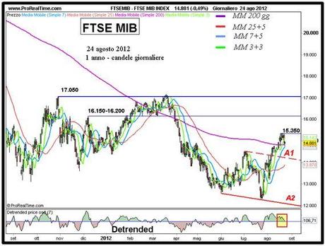 Ftse Mib: si ferma di fronte ad area 15.350