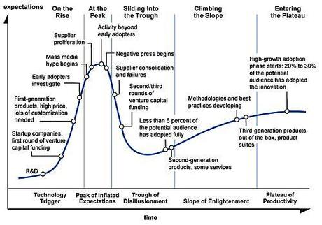 Il Ciclo di Vita delle Tecnologie Emergenti