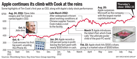 Apple festeggia un anno di CEO di Tim Cook