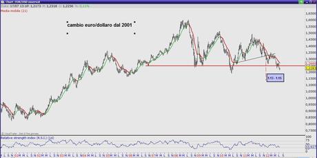 euro,dollaro,cambio,default,eurozona