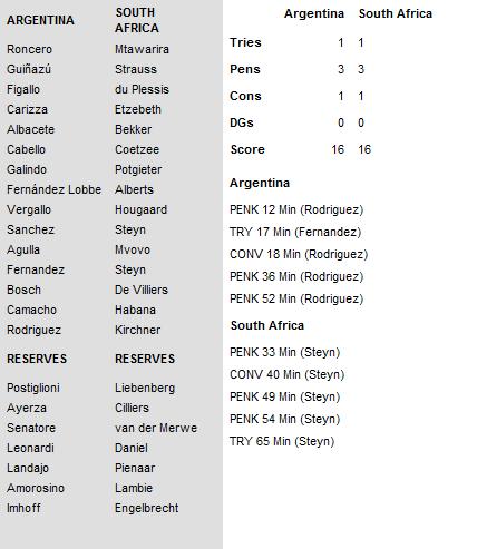 Rugby Championship: la “garra” argentina non basta e il Sudafrica beffa i Pumas (16-16)