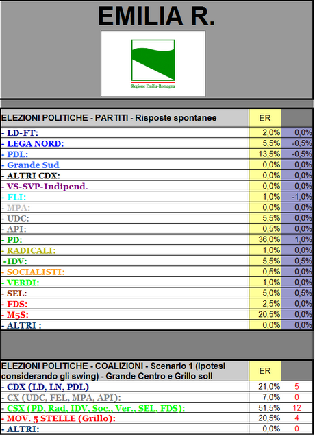 Sondaggio GPG: EMILIA ROMAGNA: PD 36% M5S 20,5% PDL 13,5%