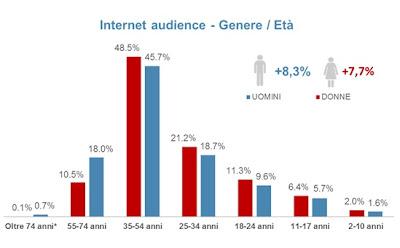 Dati Audiweb di Giugno