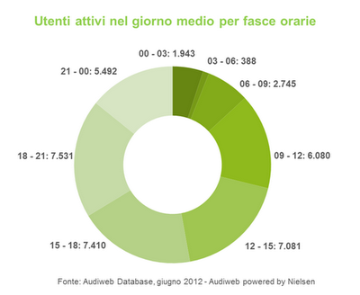 Dati Audiweb di Giugno