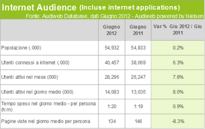 Dati Audiweb di Giugno