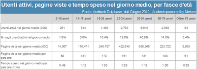 Dati Audiweb di Giugno