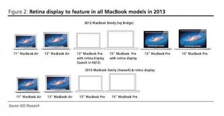 Rumors: Il MacBook Retina da 13″ è in produzione